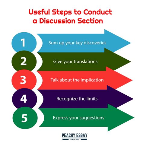 How to Write a Discussion Section - Complete Guide