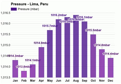 Yearly & Monthly weather - Lima, Peru