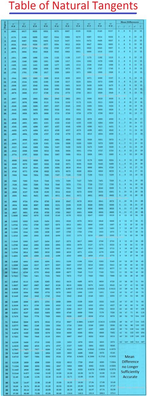 Trigonometry Table Pdf | Brokeasshome.com