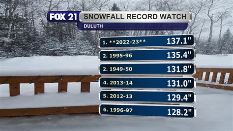 2022-2023 Duluth Winter Officially Snowiest on Record - Fox21Online