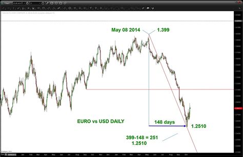 Euro: Did Time and Price Square Out Call A Bottom? - See It Market