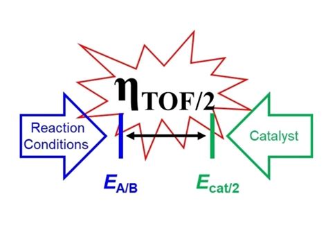 Determining the Overpotential of Electrochemical Fuel Synthesis Mediated by Molecular Catalysts ...