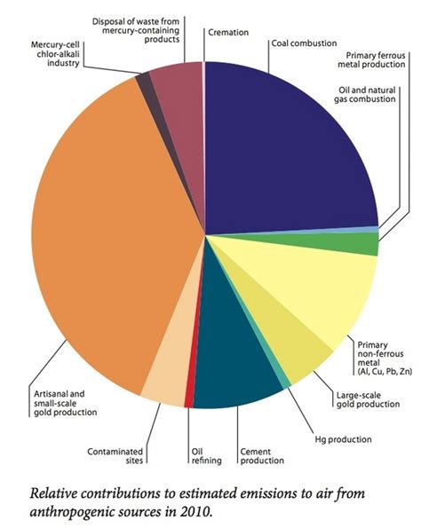 From 2013: The surprising source of most mercury pollution: Gold mining