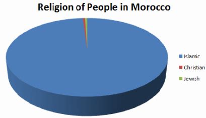 Education, People, and Religion - Morocco