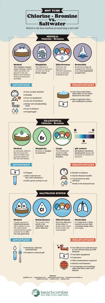 Hot Tubs: Chlorine/Bromine vs Saltwater [Infographic]