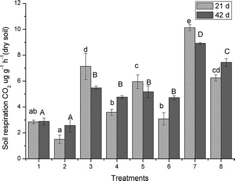 Soil respiration in treatments with different amendments. Error bars... | Download Scientific ...