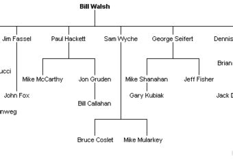 49ers Head Coach Jim Harbaugh and Restored Roots of the Walsh Coaching ...