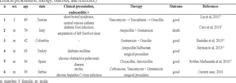 Table 1 from Unusual case of stroke related to Kocuria Kristinae endocarditis treated with ...