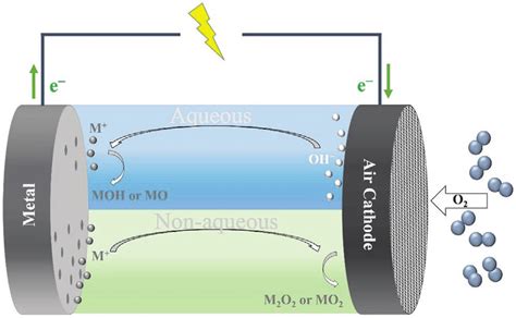 Schematic representation of metal-air batteries with aqueous (upper,... | Download Scientific ...