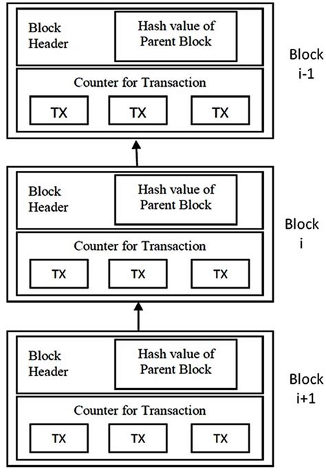 Architecture of Blockchain | Download Scientific Diagram