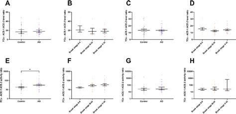 The ratio of ACE-1:ACE-2 enzyme activity is increased in Alzheimer's... | Download Scientific ...