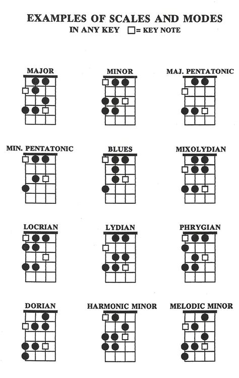 SCALES AND MODES ON BASS | Bass guitar scales, Bass guitar chords, Bass ...