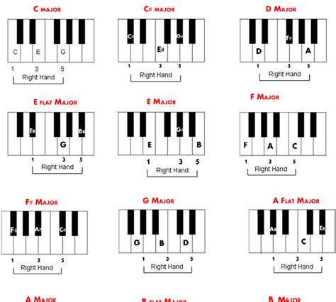 Chords In The Key Of C Major Piano - Sheet and Chords Collection