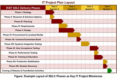 SDLC Based Project Plan | Systems development life cycle, Design ...