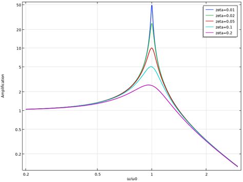 Damping in Structural Dynamics: Theory and Sources | COMSOL Blog