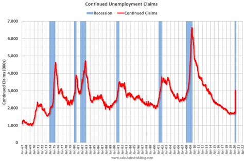 Calculated Risk: Weekly Initial Unemployment Claims Increase to 6,648,000