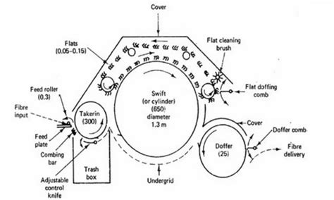 Actions of Carding Machine in Spinning (Yarn Manufacturing)