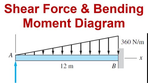 How To Draw Shear And Moment Diagram For Triangular Load - Infoupdate.org