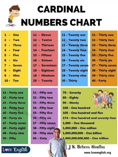 Pin by J K on jkbeherasindhu3 | Number chart, Thirty one, Twenty one