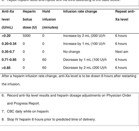 Figure 1 from Using anti-Xa level for adjusting intravenous ...