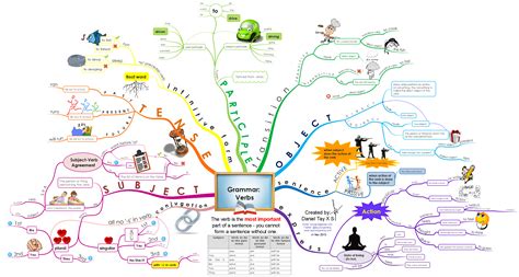 This is a Mind Map on the topic "Grammar: Verbs". It gives all English learners an overview of ...