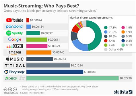 Chart: Music-Streaming: Who Pays Best? | Statista