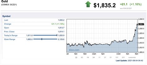 Kitco NEWS on Twitter: "BREAKING: The $gold market is seeing renewed ...