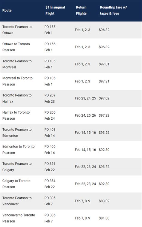 Porter Airlines Offering $1 Round Trip Flights to Celebrate New Routes