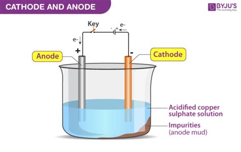 Cathode And Anode - Definition, Examples and Key Differences