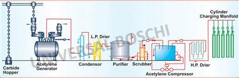 Acetylene Plant in India | Acetylene Gas Plant Manufacturers