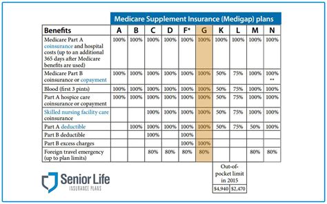 Medicare Supplement Plans Texas – Can You Get Medicare Supplement ...