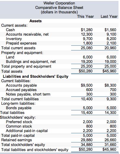 Solved Comparative financial statements for Weller | Chegg.com