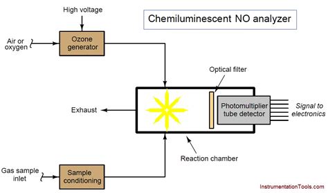 Chemiluminescence - Inst Tools