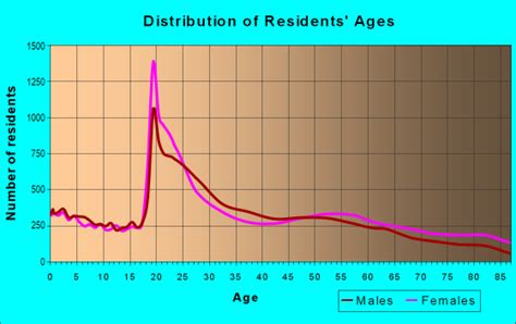 65807 Zip Code (Springfield, Missouri) Profile - homes, apartments, schools, population, income ...