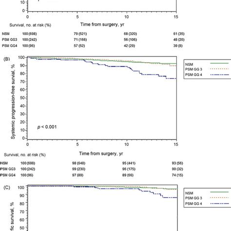 Survival among patients with Gleason score 7 prostate cancer ...