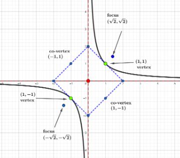 Hyperbola & Rectangular Hyperbola | Graphs, Equations & Examples - Lesson | Study.com