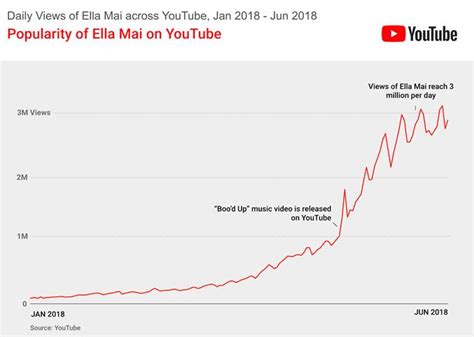 Ella Mai’s “Boo’d Up” is the #1 song on YouTube’s U.S. Top Songs chart ...