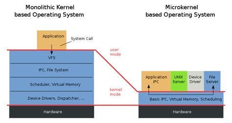 architecture - Why is Linux called a monolithic kernel? - Stack Overflow