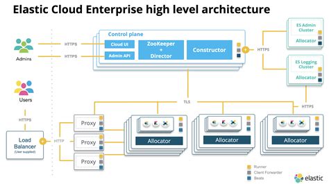 Service-oriented architecture | Elastic Cloud Enterprise Reference [3.3 ...