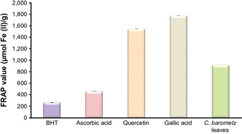 FraP analysis. Notes: FraP assay for total antioxidant activity... | Download Scientific Diagram