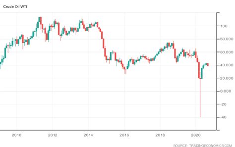 Crude Oil Historical Price Charts – WTI Price History » FX Leaders