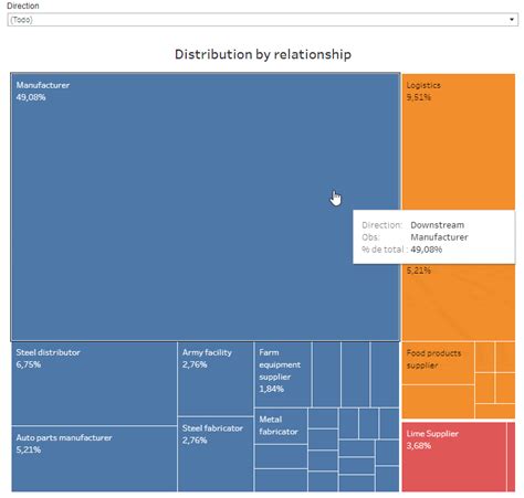 Supply chain mapping tools: How can companies benefit from them? - Predik Data