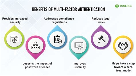 Power of Multi-Factor Authentication