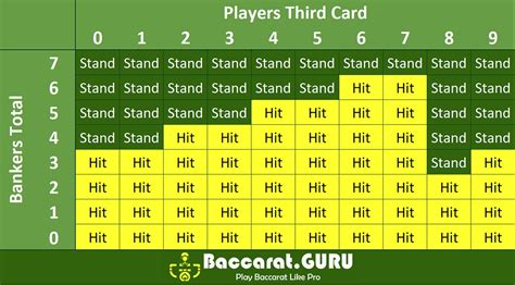 A Baccarat Rules Chart for Reference