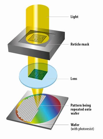 EUV for dummies – Bits&Chips