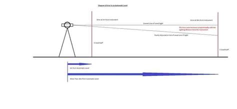 How to Check an Auto or Dumpy Level - The Two Peg Test.