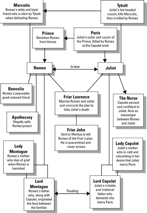 Romeo and Juliet: Character Map | Romeo and Juliet Play Summary & Study ...