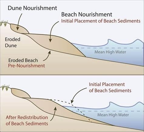 Diagram Of Wave Erosion