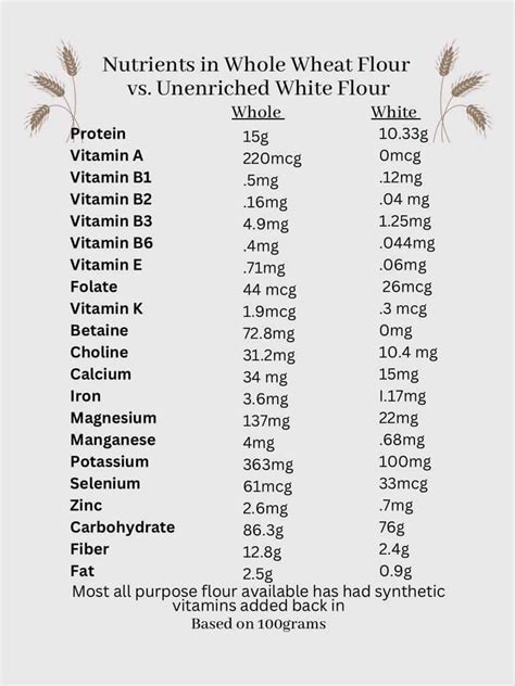 Why You Should Eat Whole Wheat