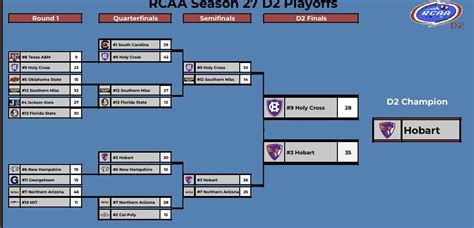 Season 27 D2 playoffs scores and results : r/RCAA